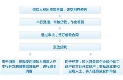深圳个人工资贷款流程