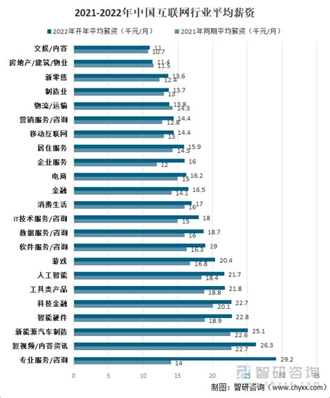 深圳做开发平均薪资如何