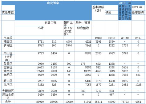 深圳公租房排名一览表