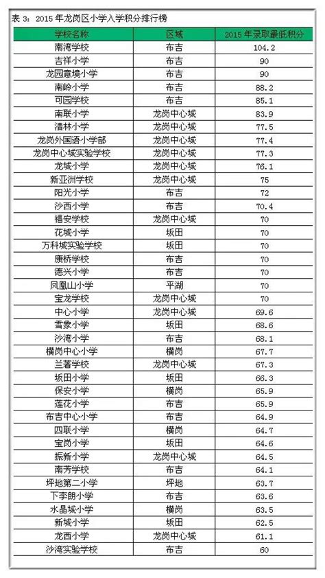 深圳各区小学排名前十名