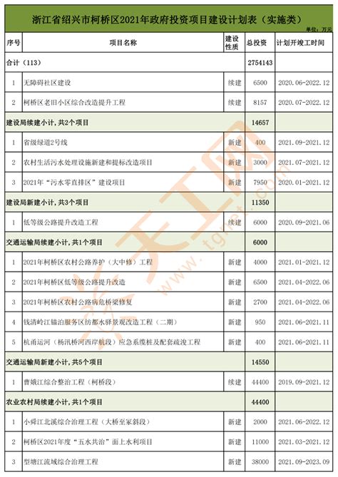 深圳市政府投资项目计划表