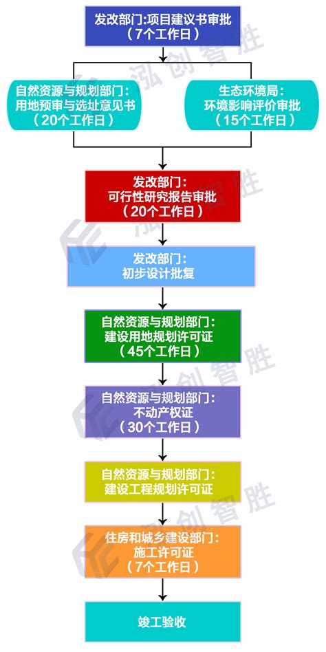 深圳政府机构网站建设流程