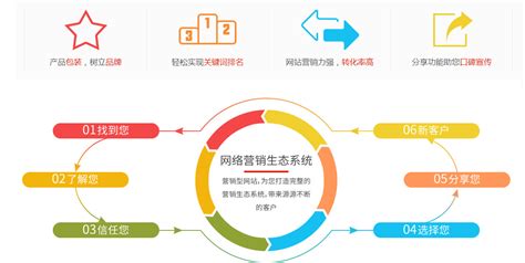 深圳营销型网站建设市场分析