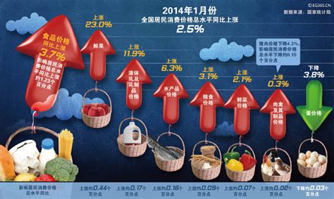 深圳食品网络推广价格变动