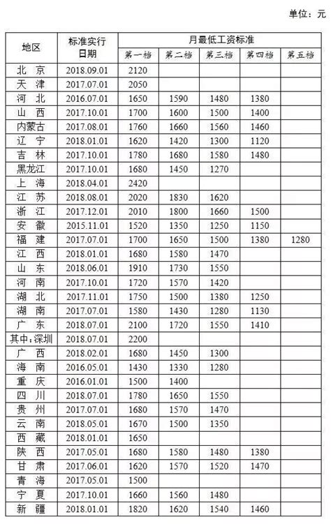 深圳4个月工资3800