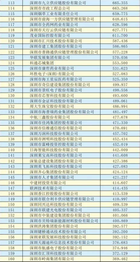 深圳500强企业名单