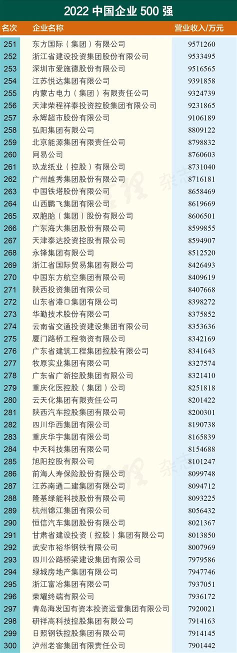 温州500强企业排名