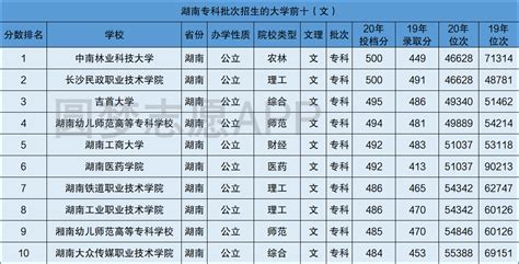 湖南公办大专排名一览表