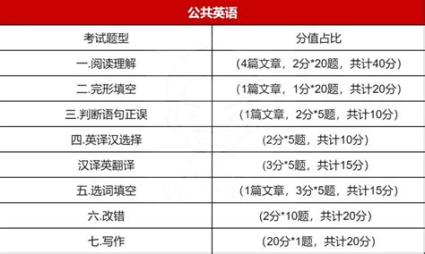 湖南省英语专升本考试题型分布