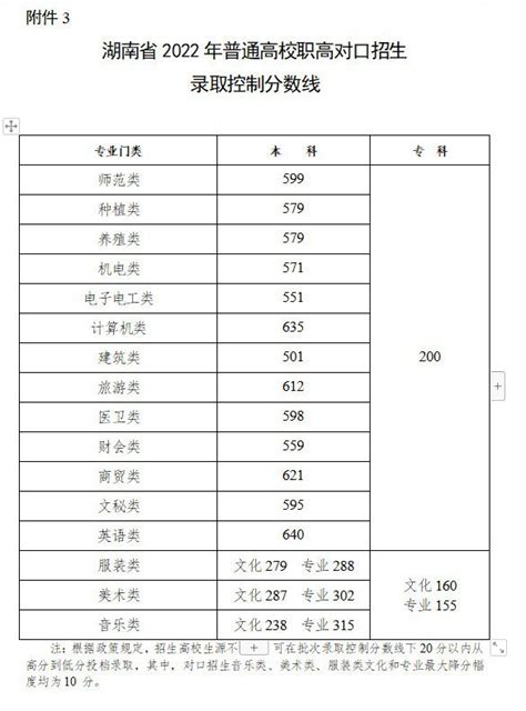 湖南高考分数线2023年公布时间