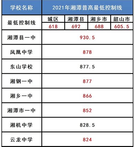 湘潭县中考九百分以上多少人