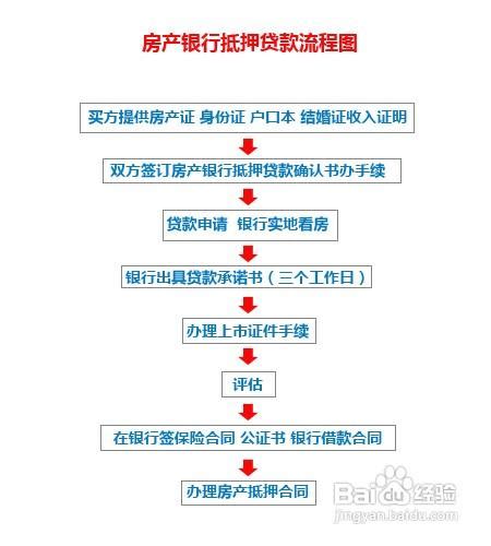 湘潭房产抵押贷款流程