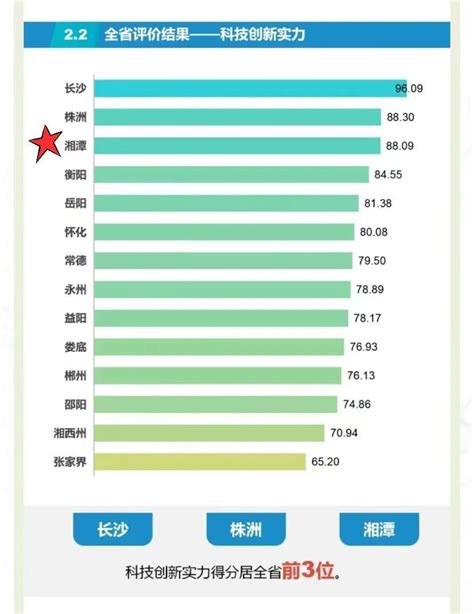 湘潭消费在全省排名