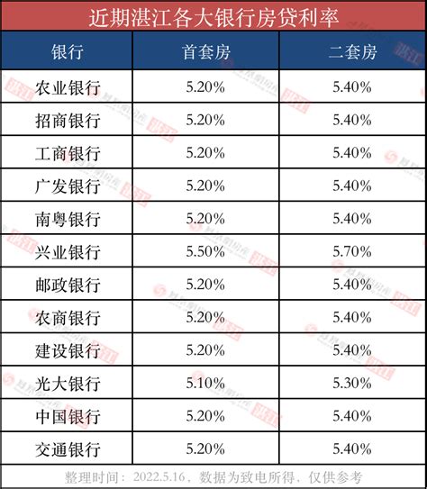 湛江地区房贷利率