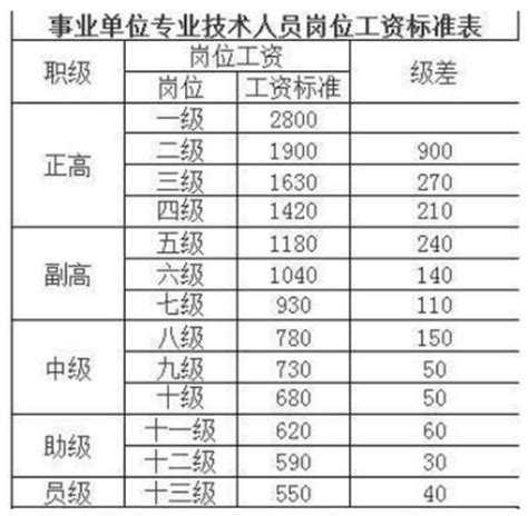 漳州事业编制第一个月工资多少