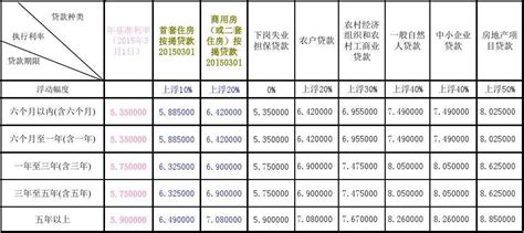 潮州农村信用社房贷利率
