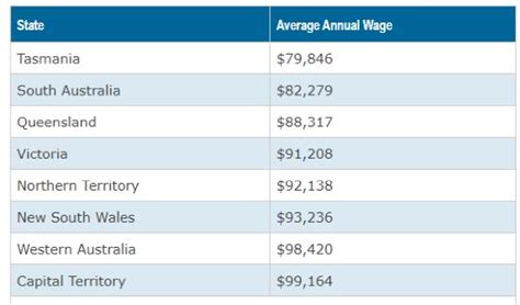 澳大利亚普通工人税后工资