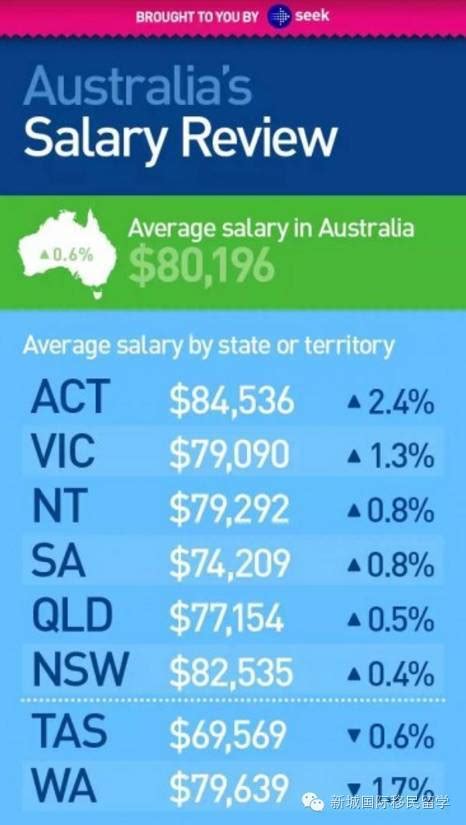 澳洲度假打工真实收入