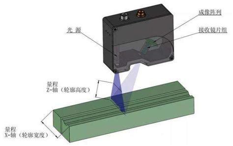 激光位移传感器工作原理及应用