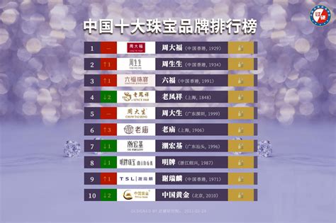 珠宝品牌排行榜中国前十名