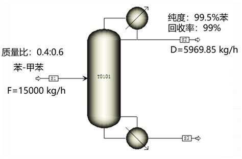 甲醇精馏反应参数