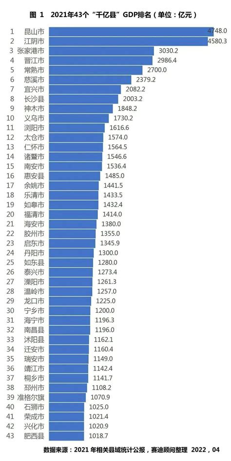 百强县gdp排名2023年