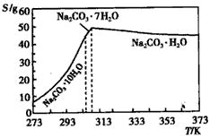 碳酸钠溶解度变化曲线