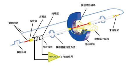 磁致伸缩位移传感器工作原理图