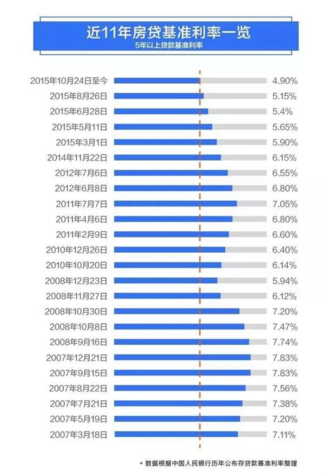 福建宁德房贷利率一览表