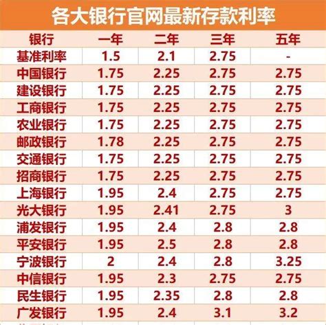 秦皇岛银行储蓄利率一览表
