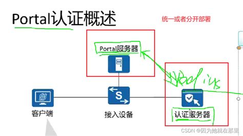 简述portal认证过程