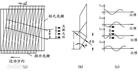 结合下图中莫尔条纹的结构简述光栅位移传感器的工作原理