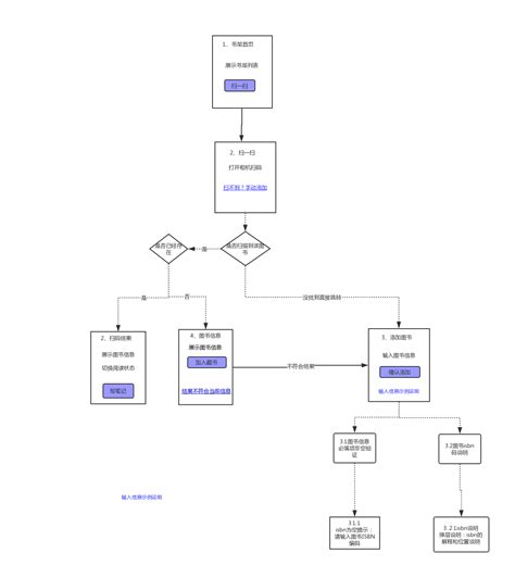 网页系统设计流程