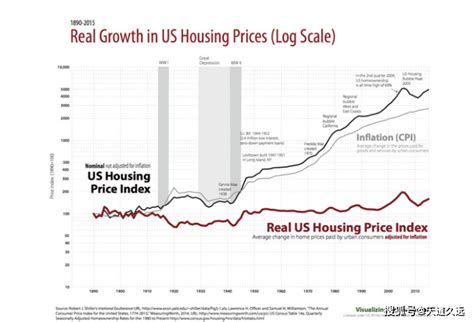 美国实际房价走势分析最新