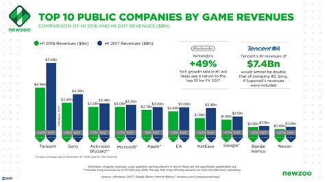 美国游戏公司排名