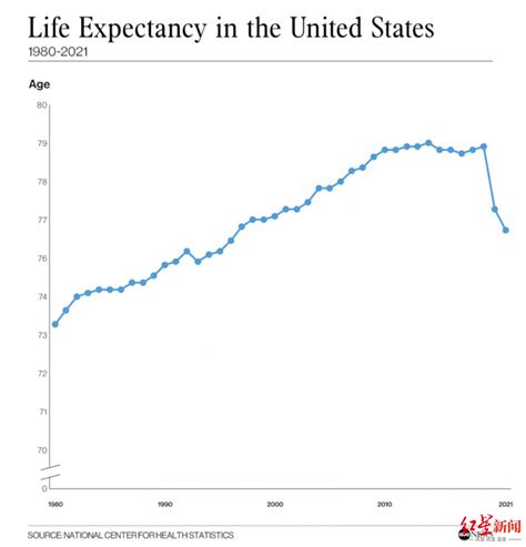 美国预期寿命变化趋势