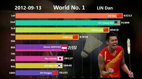 羽毛球男单最新世界排名大名单