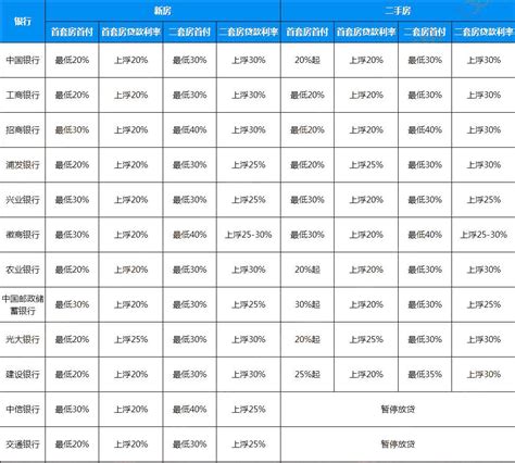 芜湖最新房贷年利率