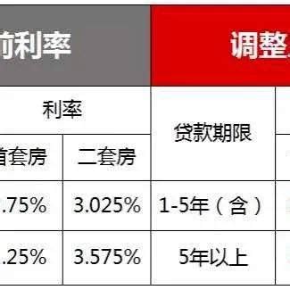 荆州房子贷款利率