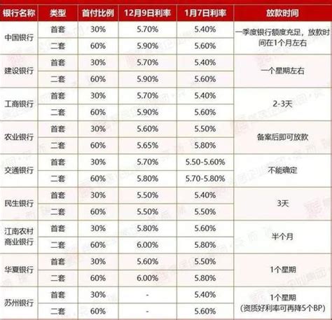 莆田各大银行房贷利率一览表