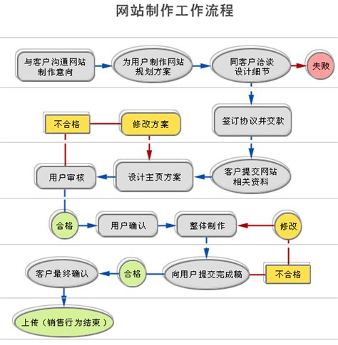 莆田网站建设完整详细流程图
