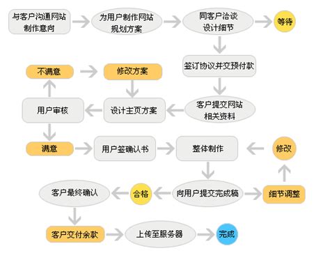 衢州品牌网站建设流程