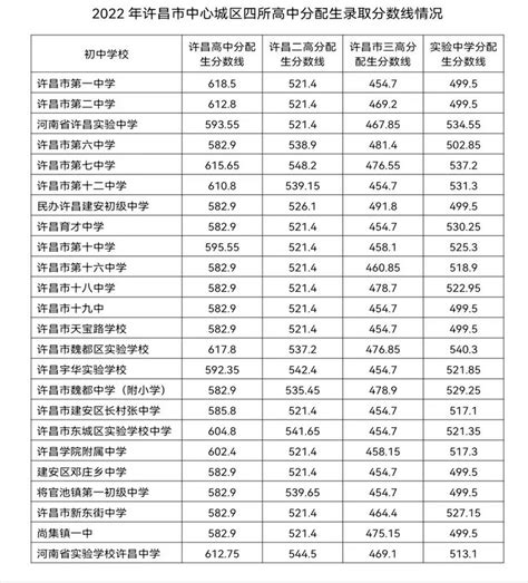 许昌高中收费标准表