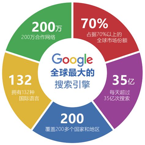 谷歌广告联盟和seo