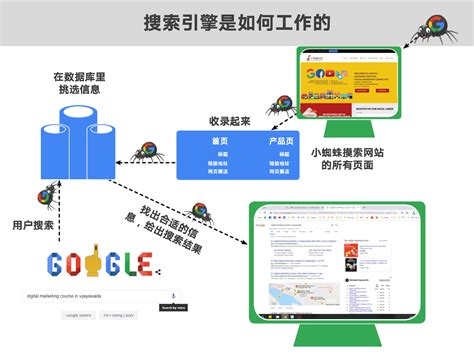谷歌seo推广流程是怎样的