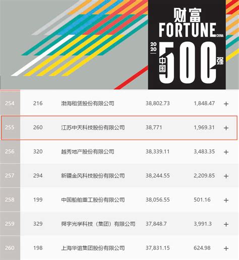 财富中国500强榜单