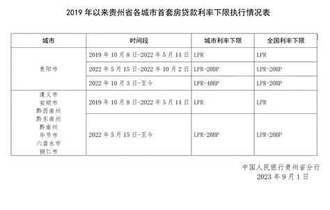 贵州六盘水房贷利率