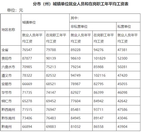 贵州省月平均工资哪里可以查询