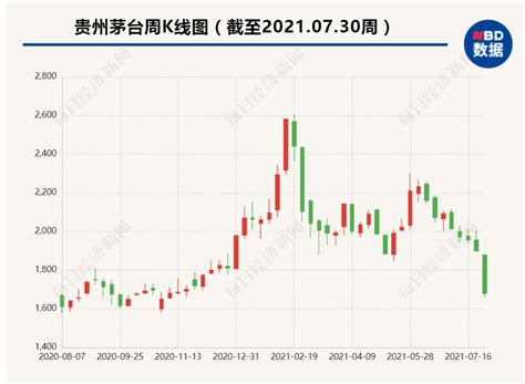 贵州茅台股票近期的股利分配政策