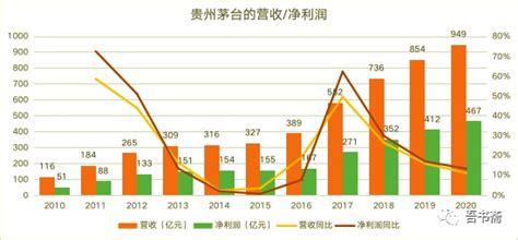 贵州茅台近五年的营收和净利润